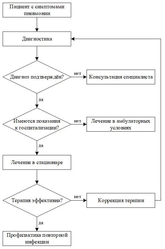 Приложение Б. Алгоритмы действий врача — Пневмония (внебольничная)