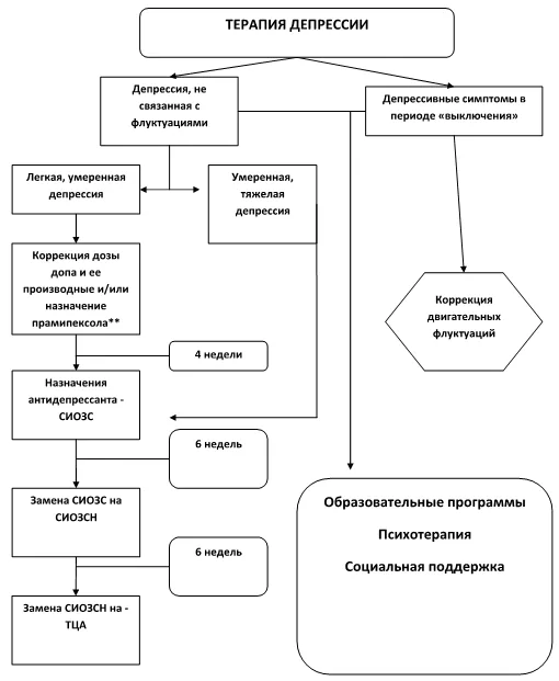Приложение Б. Алгоритмы действий врача — Болезнь Паркинсона, вторичный паркинсонизм и другие заболевания, проявляющиеся синдромом паркинсонизма