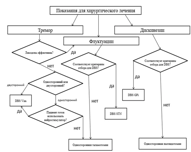 Приложение Б. Алгоритмы действий врача — Болезнь Паркинсона, вторичный паркинсонизм и другие заболевания, проявляющиеся синдромом паркинсонизма