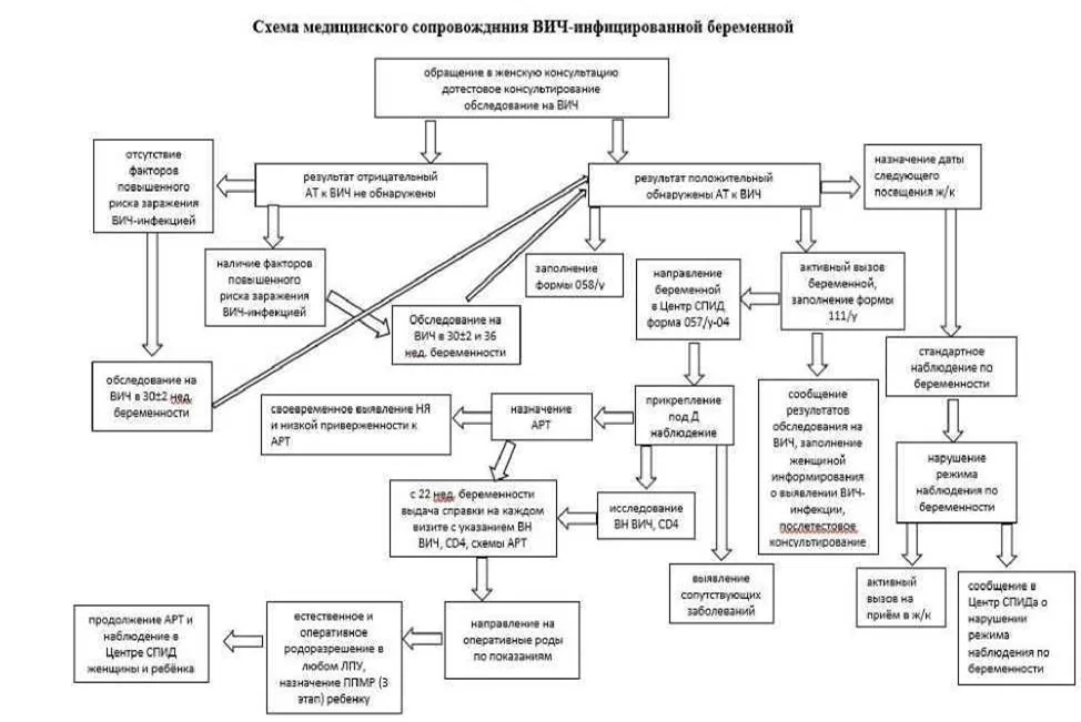 Приложение Б. Алгоритмы действий врача — ВИЧ-инфекция у беременных