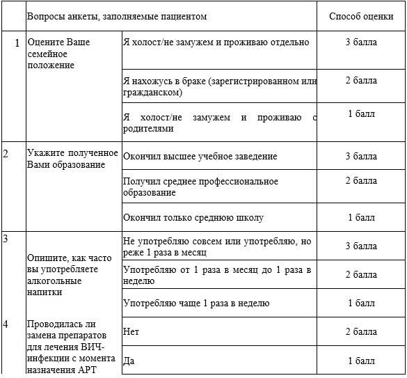 Приложение Г1 - Г... Шкалы оценки, вопросники — ВИЧ-инфекция у беременных