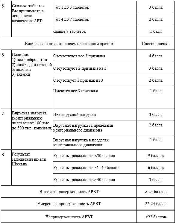 Приложение Г1 - Г... Шкалы оценки, вопросники — ВИЧ-инфекция у беременных