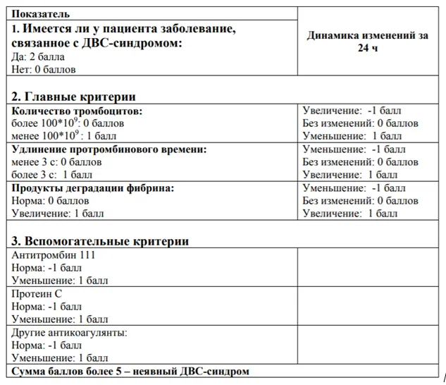 Приложение Г1 - Г... Шкалы оценки, вопросники — Эмболия амниотической жидкостью