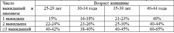 1.3 Эпидемиология заболевания или состояния — Привычный выкидыш