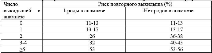 1.3 Эпидемиология заболевания или состояния — Привычный выкидыш