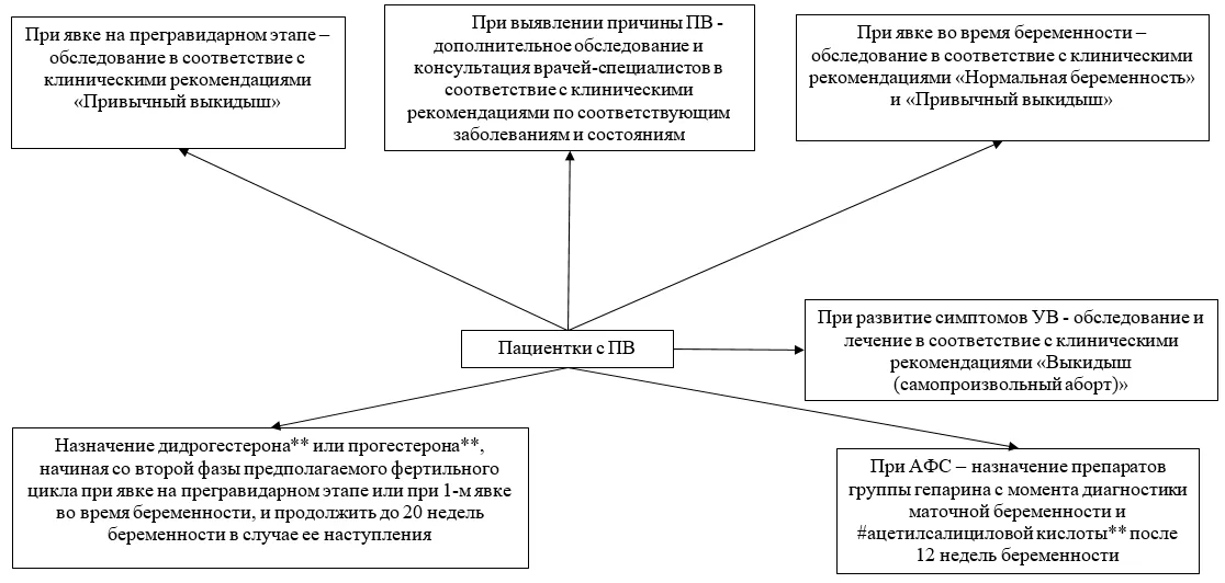 Приложение Б. Алгоритмы действий врача — Привычный выкидыш