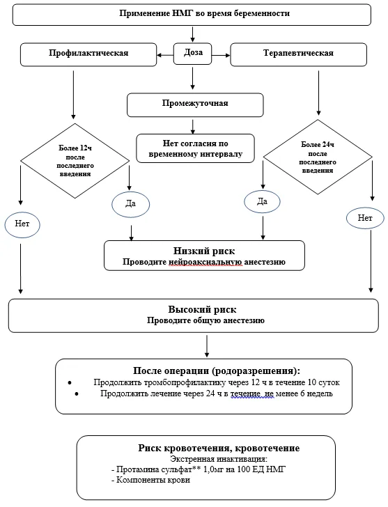 Приложение Б. Алгоритмы действий врача — Венозные осложнения во время беременности и послеродовом периоде. Акушерская тромбоэмболия