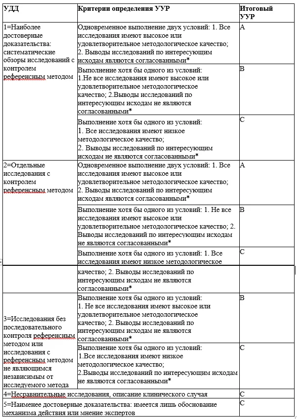 Приложение А2. Методология разработки клинических рекомендаций — Острые респираторные вирусные инфекции (ОРВИ) у взрослых