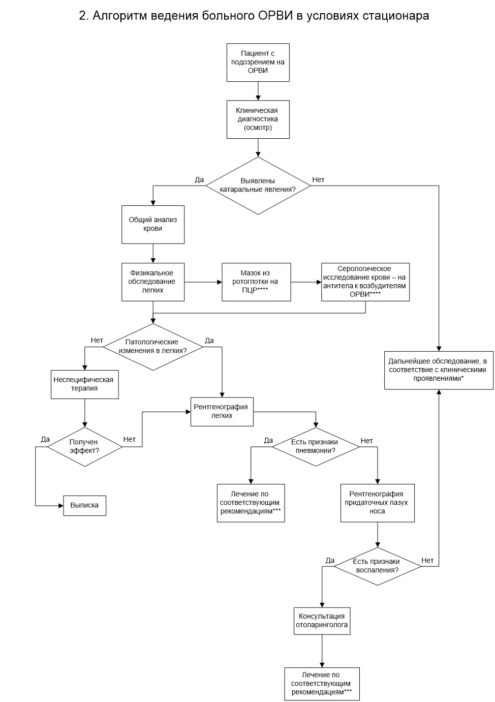 Приложение Б. Алгоритмы действий врача — Острые респираторные вирусные инфекции (ОРВИ) у взрослых