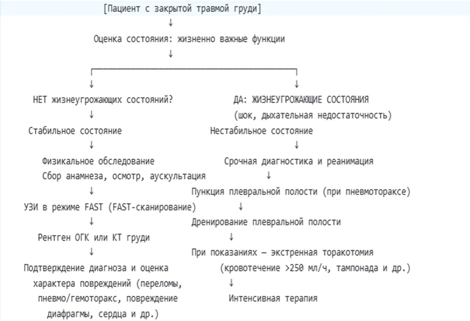 Приложение Б. Алгоритмы действий врача — Закрытая травма груди