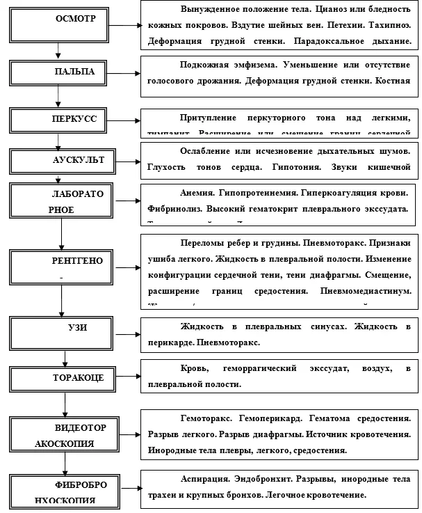 Приложение Б. Алгоритмы действий врача — Закрытая травма груди
