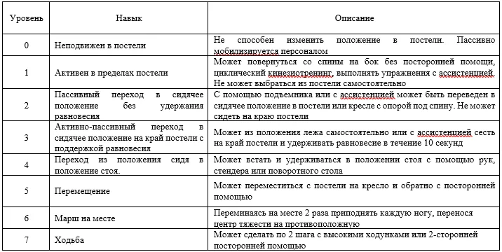 Приложение Г1 - Г... Шкалы оценки, вопросники — Очаговая травма головного мозга
