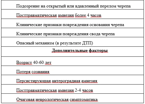 2.4 Инструментальные исследования — Сотрясение головного мозга