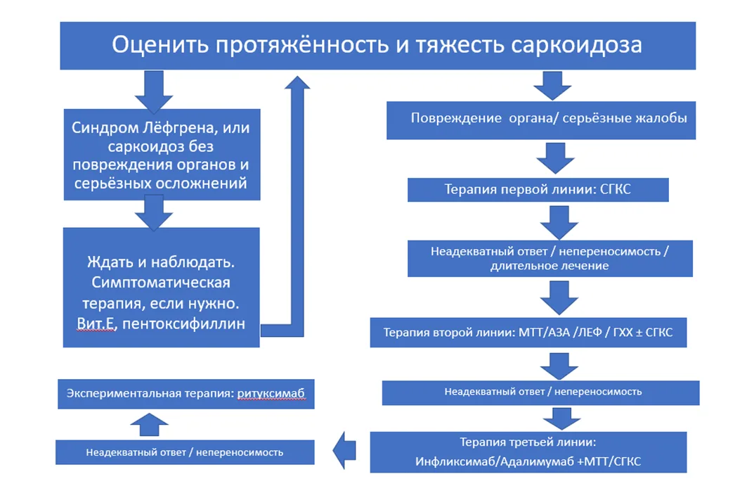 Приложение Б. Алгоритмы действий врача — Саркоидоз