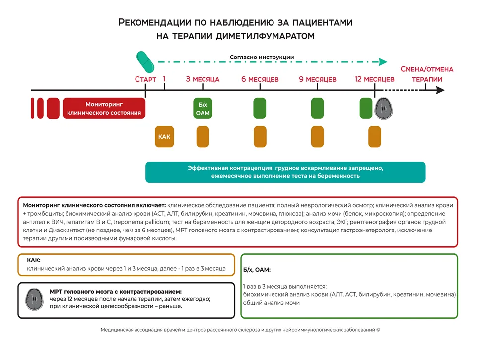 Приложение Б. Алгоритмы действий врача — Рассеянный склероз