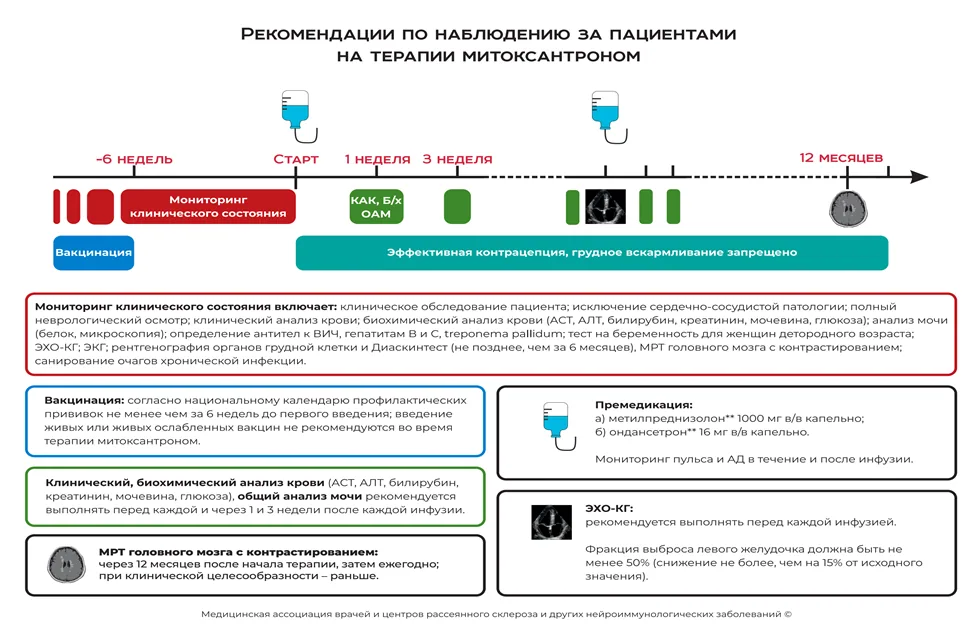 Приложение Б. Алгоритмы действий врача — Рассеянный склероз
