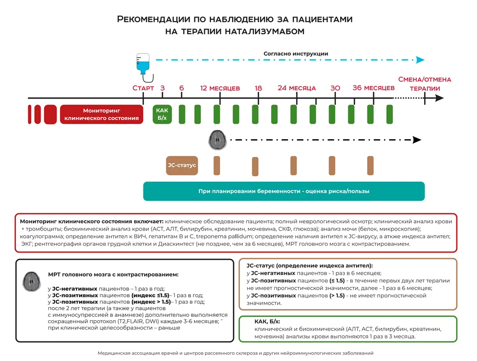 Приложение Б. Алгоритмы действий врача — Рассеянный склероз