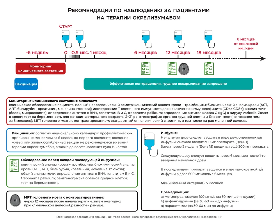 Приложение Б. Алгоритмы действий врача — Рассеянный склероз