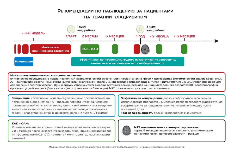 Приложение Б. Алгоритмы действий врача — Рассеянный склероз