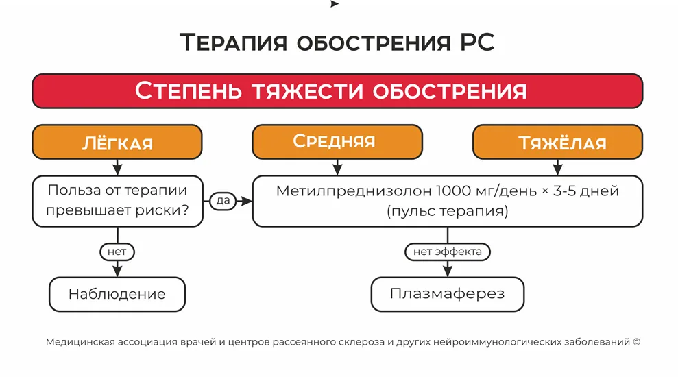 Приложение Б. Алгоритмы действий врача — Рассеянный склероз