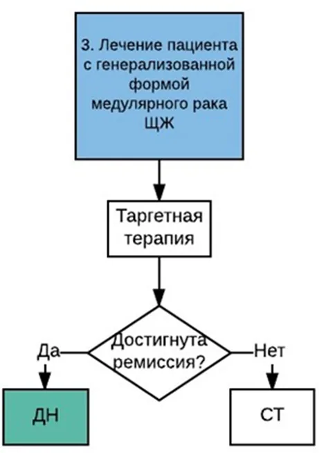 Приложение Б. Алгоритмы действий врача — Рак щитовидной железы