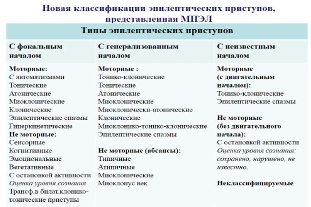 1.5 Классификация заболевания или состояния — Эпилепсия и эпилептический статус у взрослых и детей