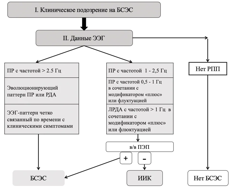 1.6 Клиническая картина заболевания или состояния — Эпилепсия и эпилептический статус у взрослых и детей
