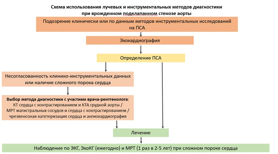 Приложение Б. Алгоритмы действий врача — Врожденный подклапанный стеноз аорты