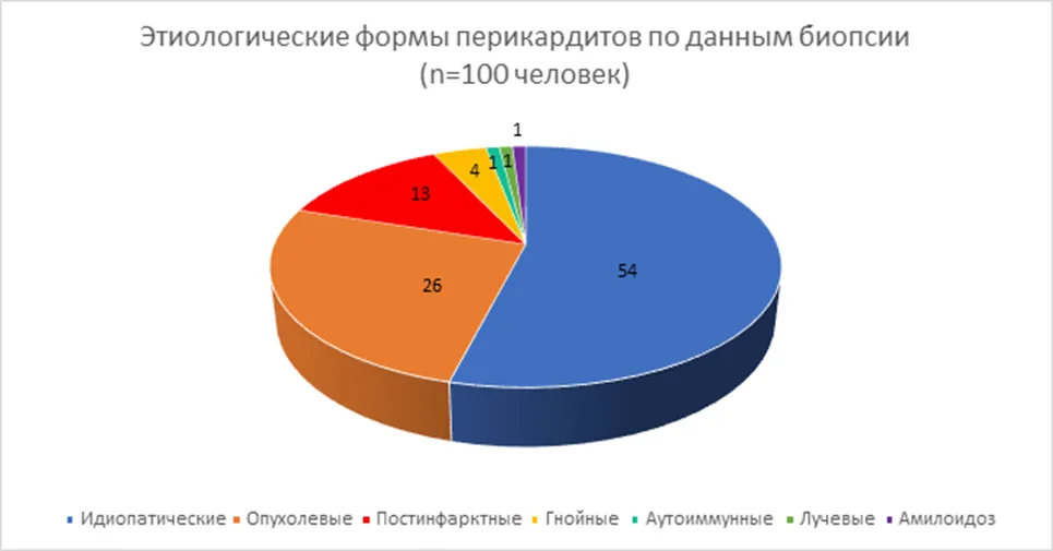 1.2 Этиология и патогенез заболевания или состояния (группы заболеваний или состояний) — Перикардиты