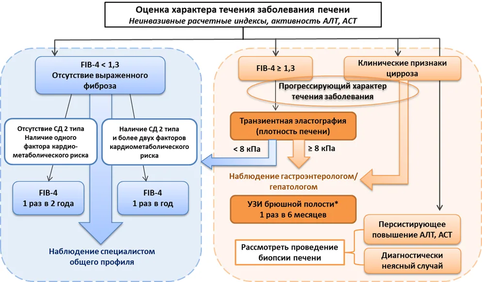 Приложение Б. Алгоритмы действий врача — Неалкогольная жировая болезнь печени