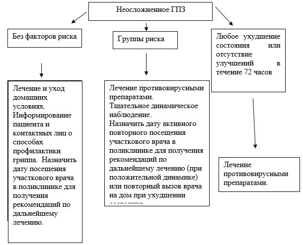Приложение А3. Справочные материалы — Грипп у взрослых