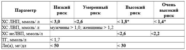 Приложение А3. Справочные материалы — Нарушения липидного обмена