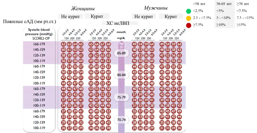 Приложение Г1 - Г... Шкалы оценки, вопросники — Нарушения липидного обмена
