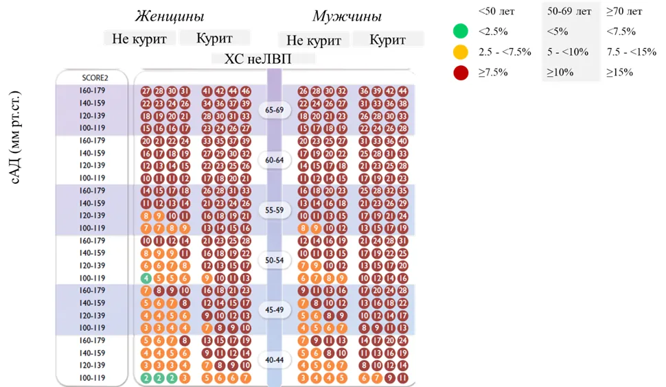 Приложение Г1 - Г... Шкалы оценки, вопросники — Нарушения липидного обмена