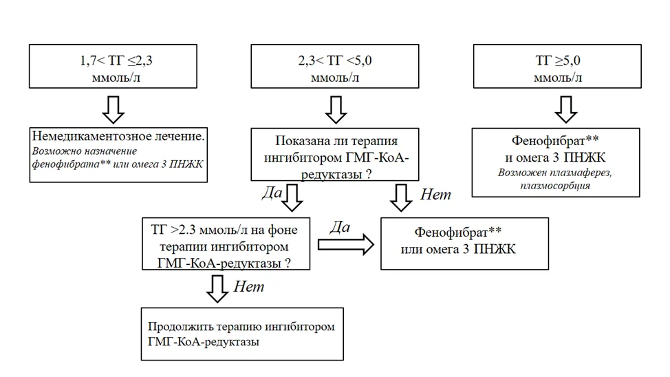 Приложение Б. Алгоритмы действий врача — Нарушения липидного обмена