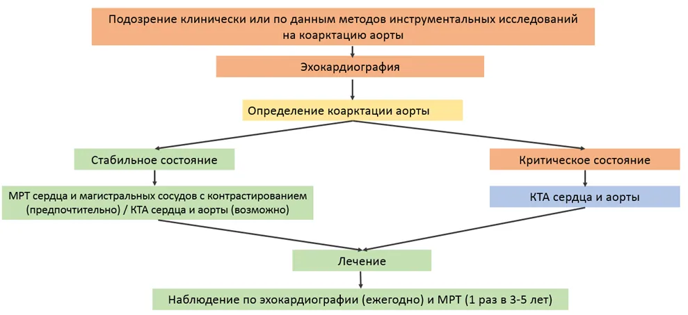 Приложение Б. Алгоритмы действий врача — Коарктация аорты