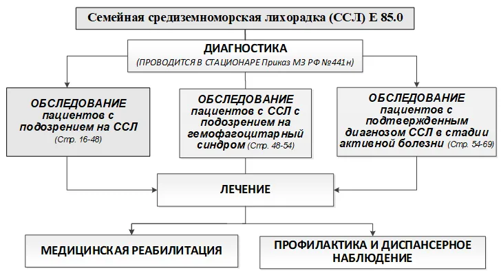 Приложение Б. Алгоритмы действий врача — Семейная средиземноморская лихорадка (Наследственный семейный амилоидоз)
