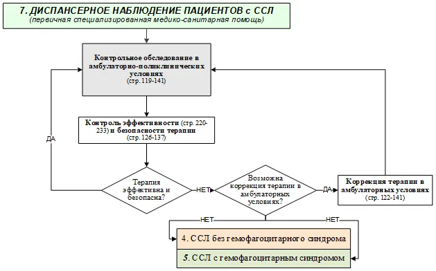 Приложение Б. Алгоритмы действий врача — Семейная средиземноморская лихорадка (Наследственный семейный амилоидоз)