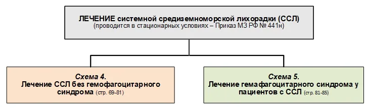 Приложение Б. Алгоритмы действий врача — Семейная средиземноморская лихорадка (Наследственный семейный амилоидоз)