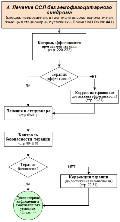 Приложение Б. Алгоритмы действий врача — Семейная средиземноморская лихорадка (Наследственный семейный амилоидоз)