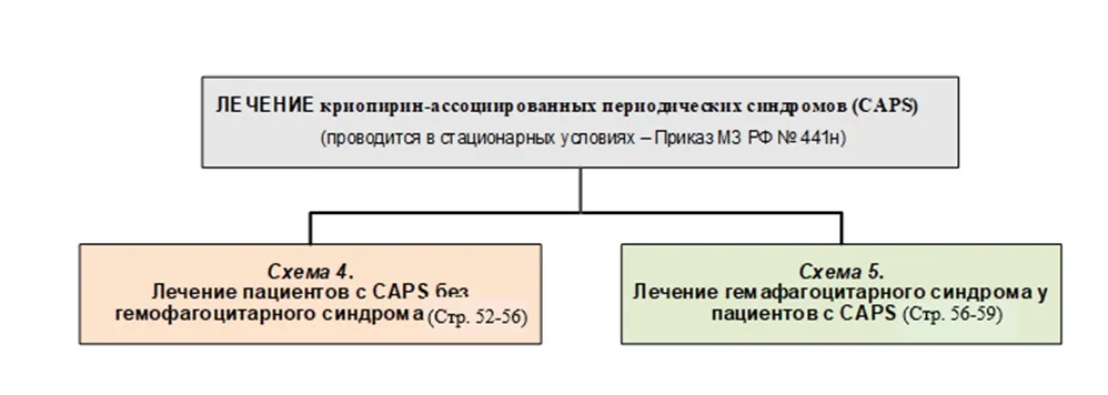 Приложение Б. Алгоритмы действий врача — Криопирин-ассоциированные периодические синдромы (Другие уточненные нарушения с вовлечением иммунного механизма, не классифицированные в других рубриках)