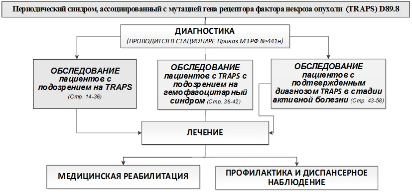 Приложение Б. Алгоритмы действий врача — Периодический синдром, ассоциированный с мутацией гена рецептора фактора некроза опухоли (TRAPS) (Другие уточненные нарушения с вовлечением иммунного механизма, не классифицированные в других рубриках)