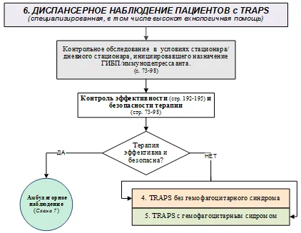 Приложение Б. Алгоритмы действий врача — Периодический синдром, ассоциированный с мутацией гена рецептора фактора некроза опухоли (TRAPS) (Другие уточненные нарушения с вовлечением иммунного механизма, не классифицированные в других рубриках)