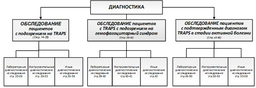 Приложение Б. Алгоритмы действий врача — Периодический синдром, ассоциированный с мутацией гена рецептора фактора некроза опухоли (TRAPS) (Другие уточненные нарушения с вовлечением иммунного механизма, не классифицированные в других рубриках)