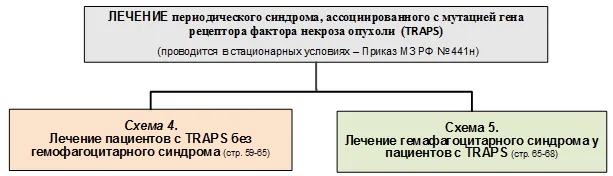 Приложение Б. Алгоритмы действий врача — Периодический синдром, ассоциированный с мутацией гена рецептора фактора некроза опухоли (TRAPS) (Другие уточненные нарушения с вовлечением иммунного механизма, не классифицированные в других рубриках)