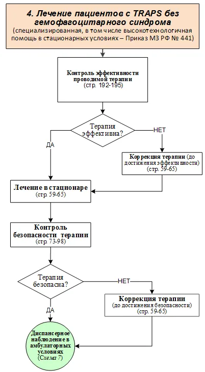 Приложение Б. Алгоритмы действий врача — Периодический синдром, ассоциированный с мутацией гена рецептора фактора некроза опухоли (TRAPS) (Другие уточненные нарушения с вовлечением иммунного механизма, не классифицированные в других рубриках)