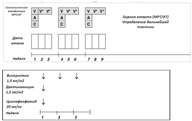 3. Лечение — Саркомы мягких тканей