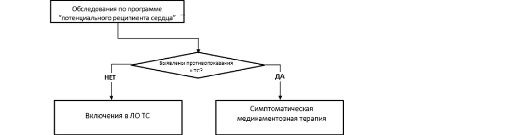 Приложение Б. Алгоритмы действий врача — Трансплантация сердца, наличие трансплантированного сердца, отмирание и отторжение трансплантата сердца