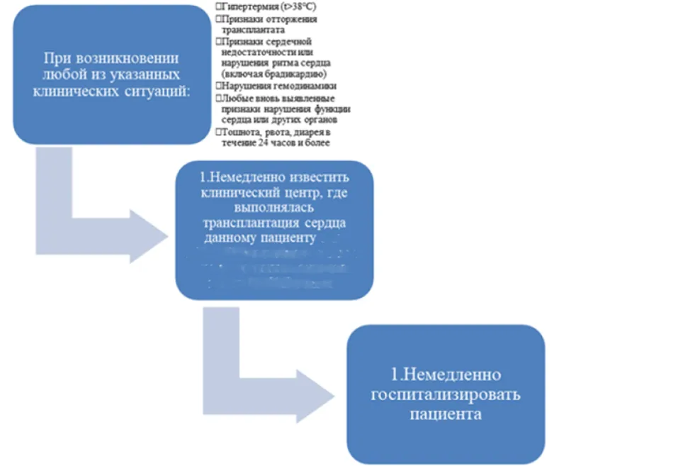 Приложение Б. Алгоритмы действий врача — Трансплантация сердца, наличие трансплантированного сердца, отмирание и отторжение трансплантата сердца