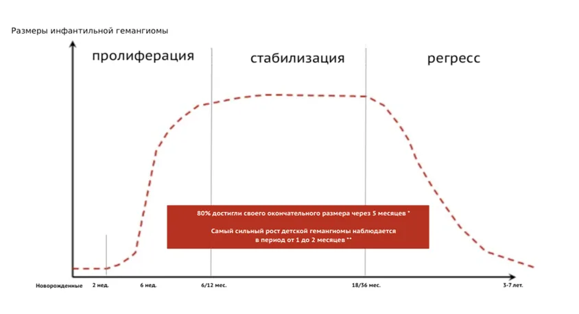 Приложение В. Информация для пациента — Гемангиома инфантильная